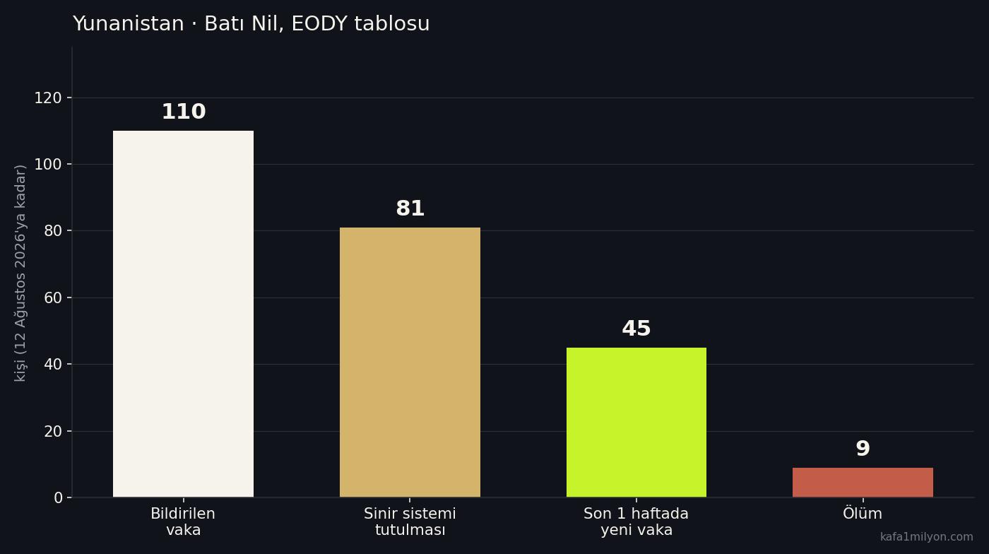 Yunanistan Batı Nil tablosu: 110 vaka, 81 sinir sistemi tutulması, 45 haftalık artış, 9 ölüm