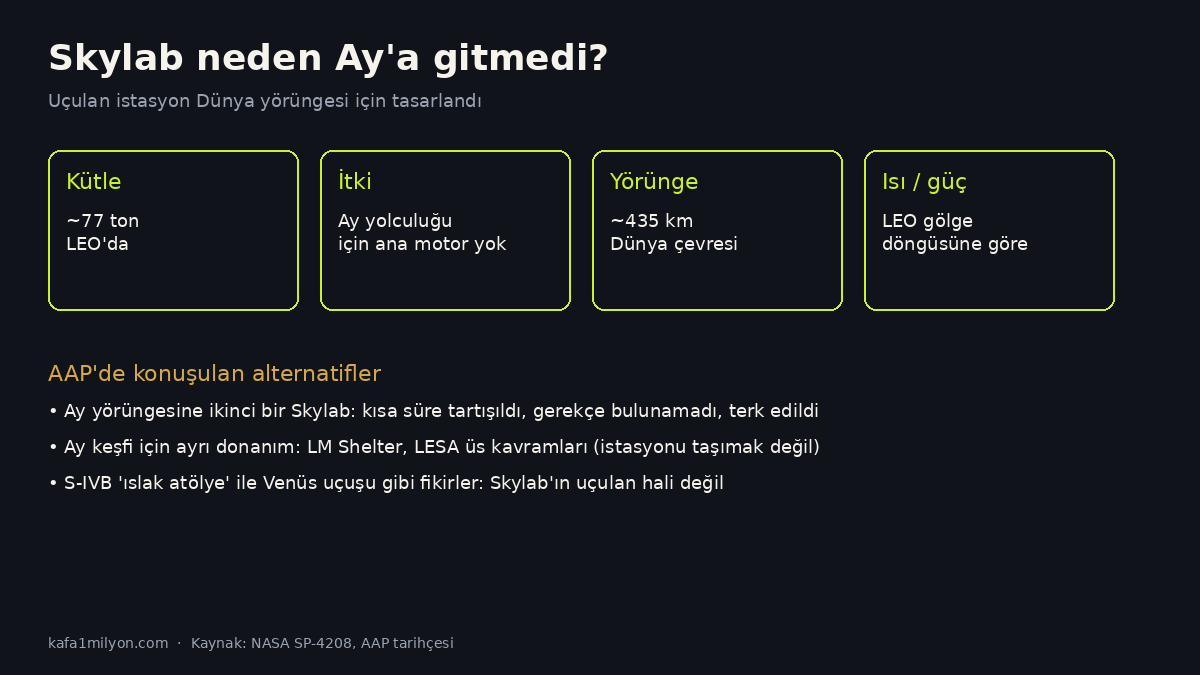 Skylab'ın Ay'a gitmeme nedenlerini gösteren bilgi grafiği: kütle, itki, yörünge, ısı
