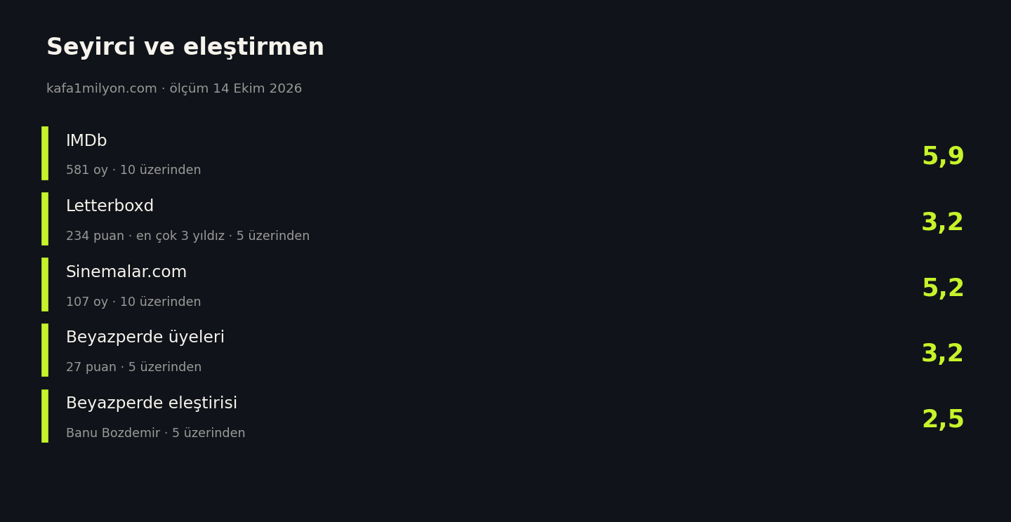 Soğuk için IMDb, Letterboxd, Sinemalar.com, Beyazperde üye puanı ve Beyazperde eleştiri puanı