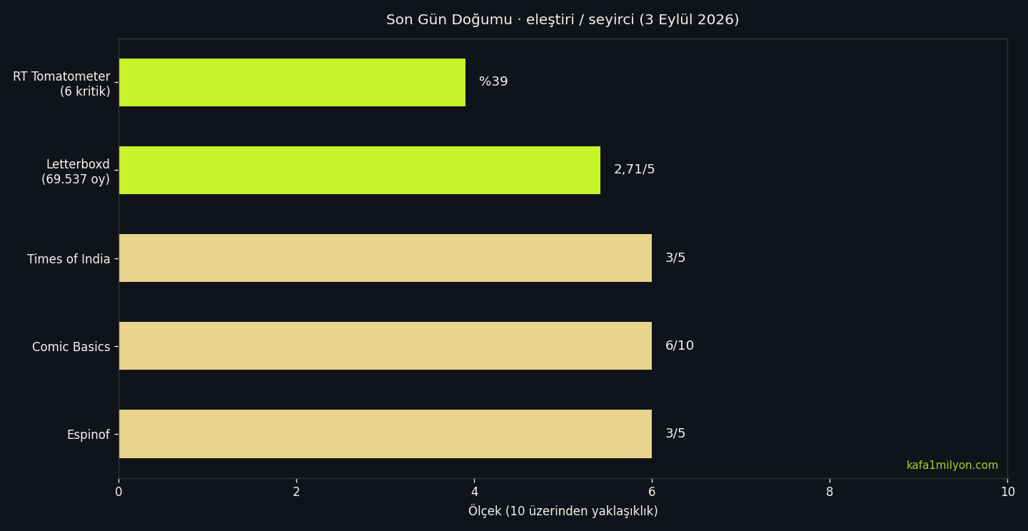 Son Gün Doğumu eleştiri ve seyirci puanları, 3 Eylül 2026
