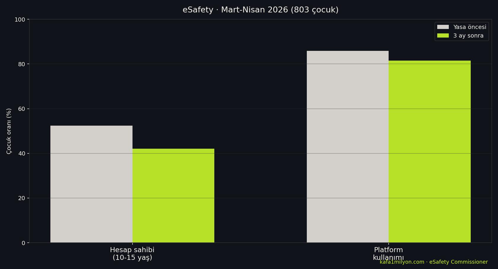 eSafety üç aylık raporuna göre hesap sahipliği yüzde 52,4'ten 42,1'e indi; genel platform kullanımı yüzde 85,9'dan 81,5'e düştü