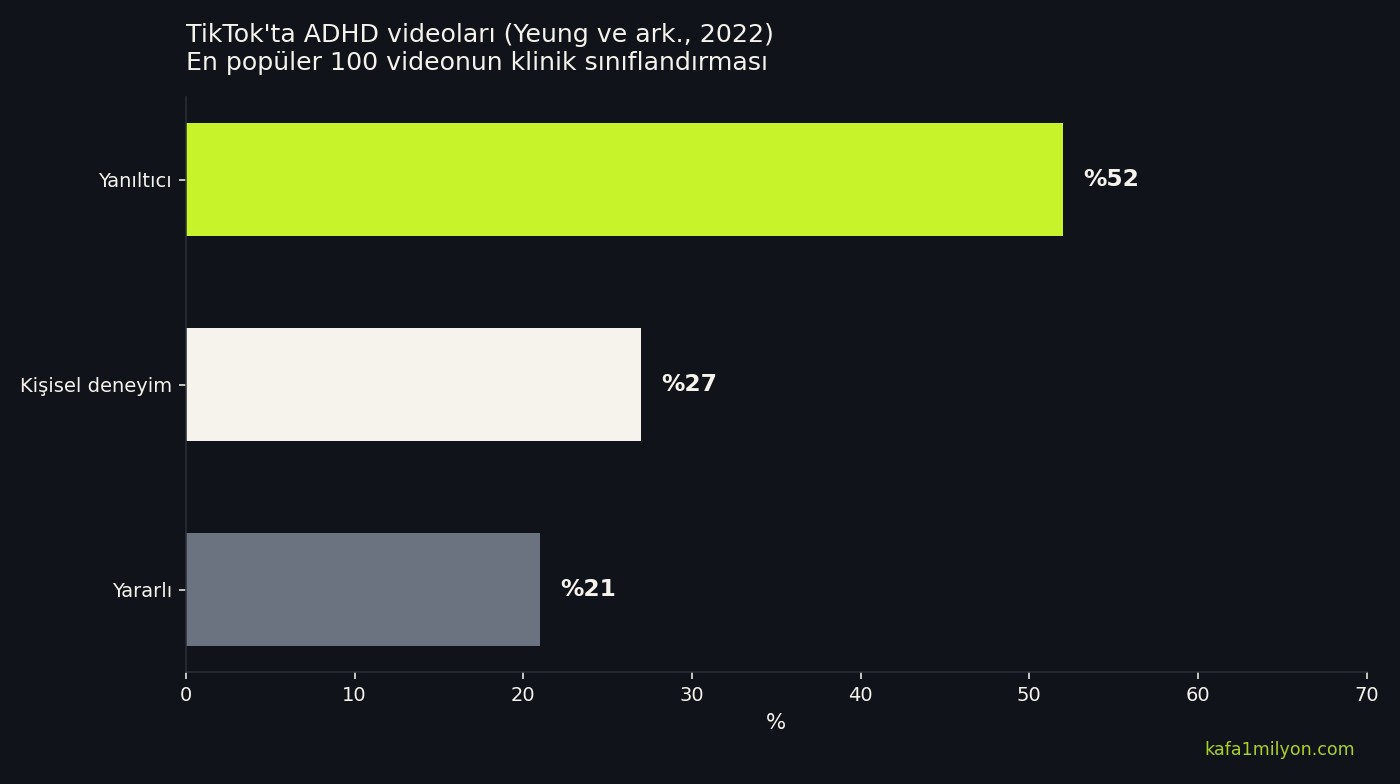 Yeung ve arkadaşlarının 2022 çalışmasına göre TikTok'taki en popüler 100 ADHD videosunun sınıflandırması: yüzde 52 yanıltıcı, yüzde 27 kişisel deneyim, yüzde 21 yararlı