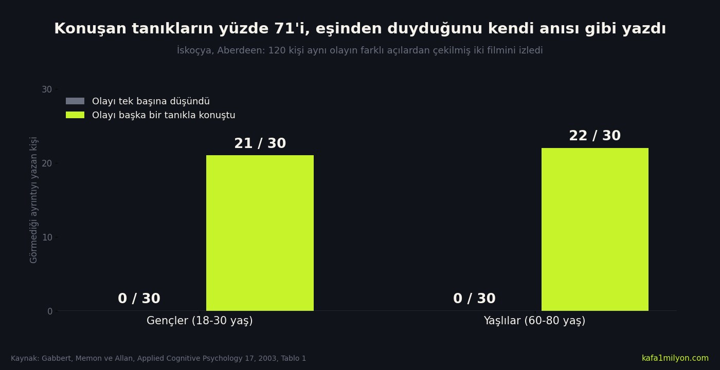 Bilgi grafiği: olayı tek başına düşünen 60 kişiden hiçbiri görmediği bir ayrıntıyı yazmadı; başka bir tanıkla konuşan gençlerin 30'da 21'i, yaşlıların 30'da 22'si eşinden duyduğu ayrıntıyı kendi anısı gibi yazdı