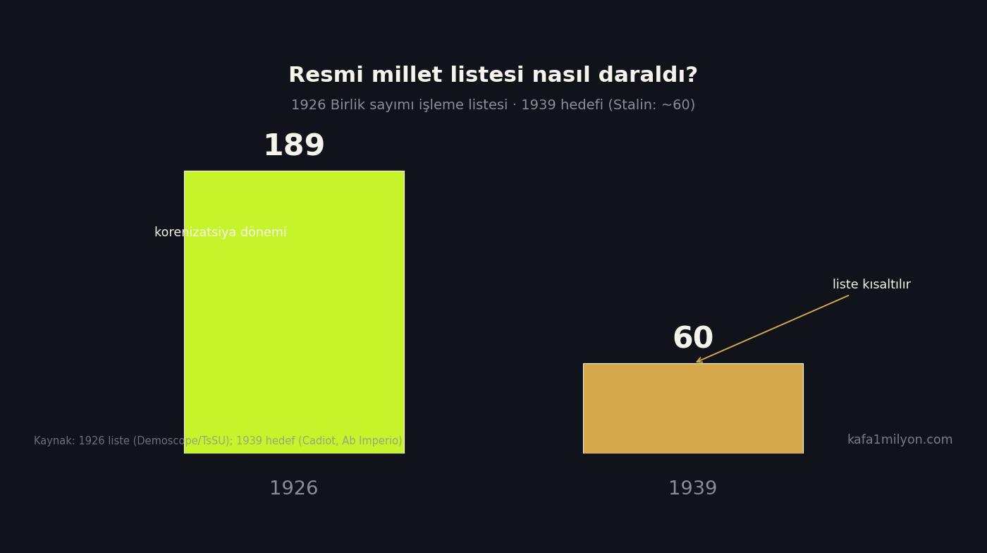 1926 resmi listede 189, 1939 hedefinde yaklaşık 60 milliyet gösteren çubuk grafik