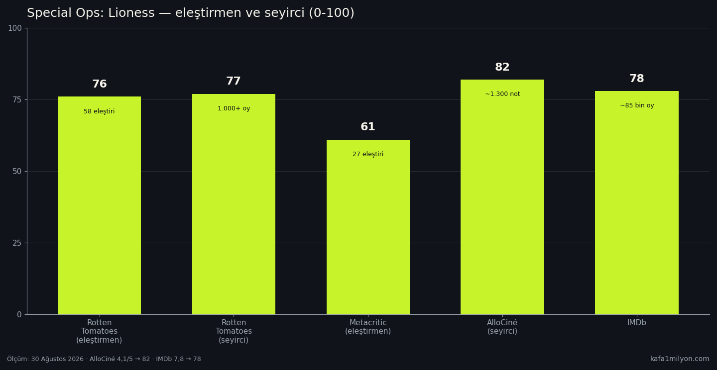 Special Ops: Lioness eleştirmen ve seyirci puanları, 30 Ağustos 2026