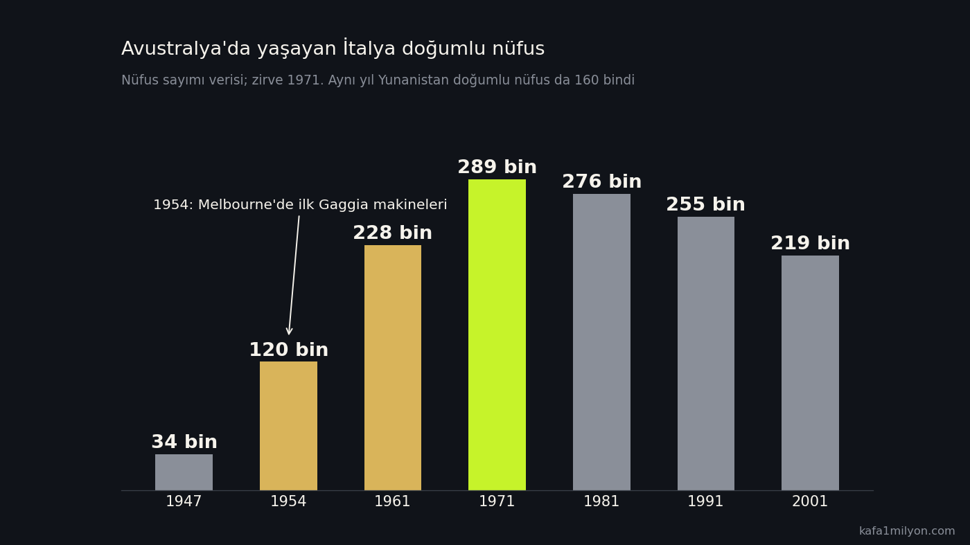 Avustralya'da İtalya doğumlu nüfusu 1947'den 2001'e gösteren çubuk grafik: 1947'de 34 bin, 1954'te 120 bin, 1971'de 289 bin ile zirve, 2001'de 219 bin