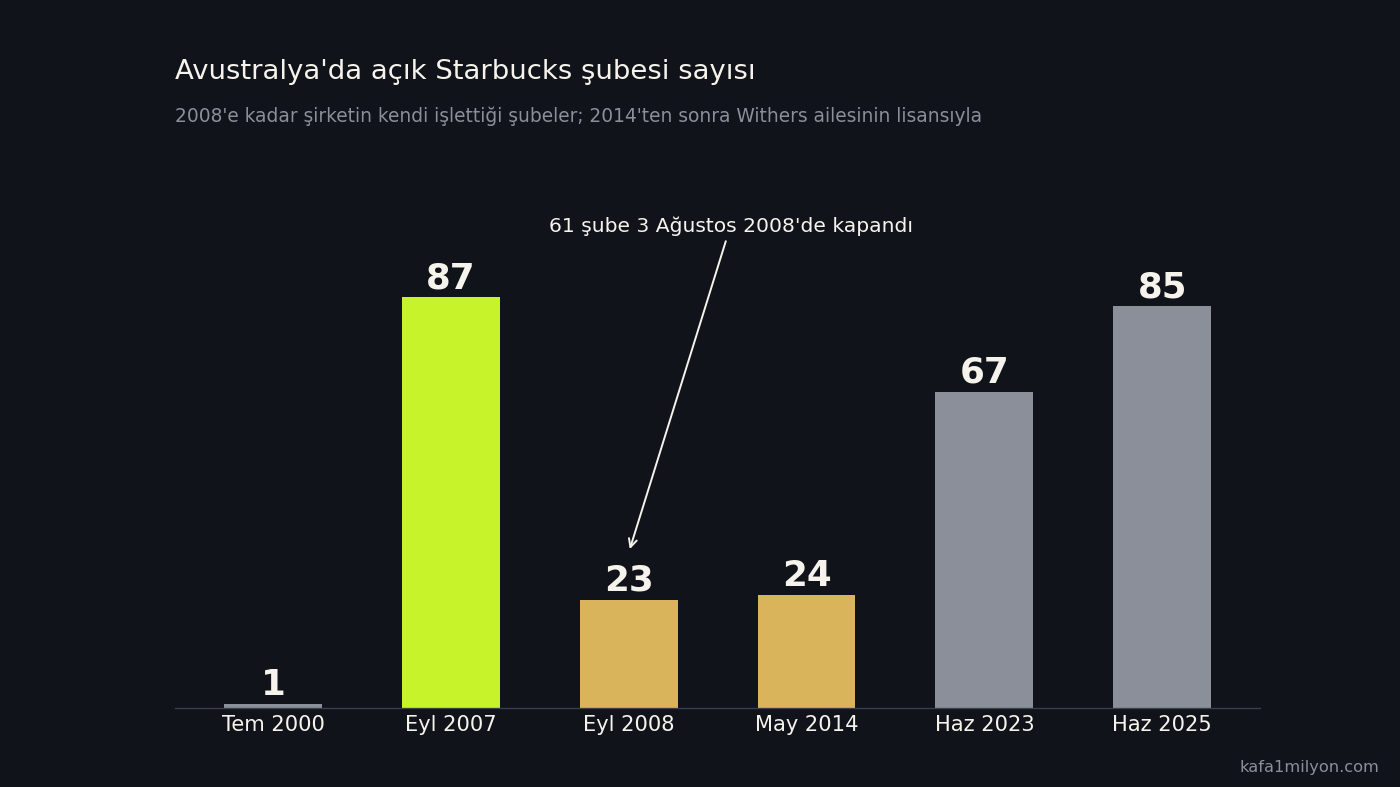 Avustralya'daki Starbucks şubesi sayısını gösteren çubuk grafik: Temmuz 2000'de 1, Eylül 2007'de 87, Eylül 2008'de 23, Mayıs 2014'te 24, Haziran 2023'te 67, Haziran 2025'te 85