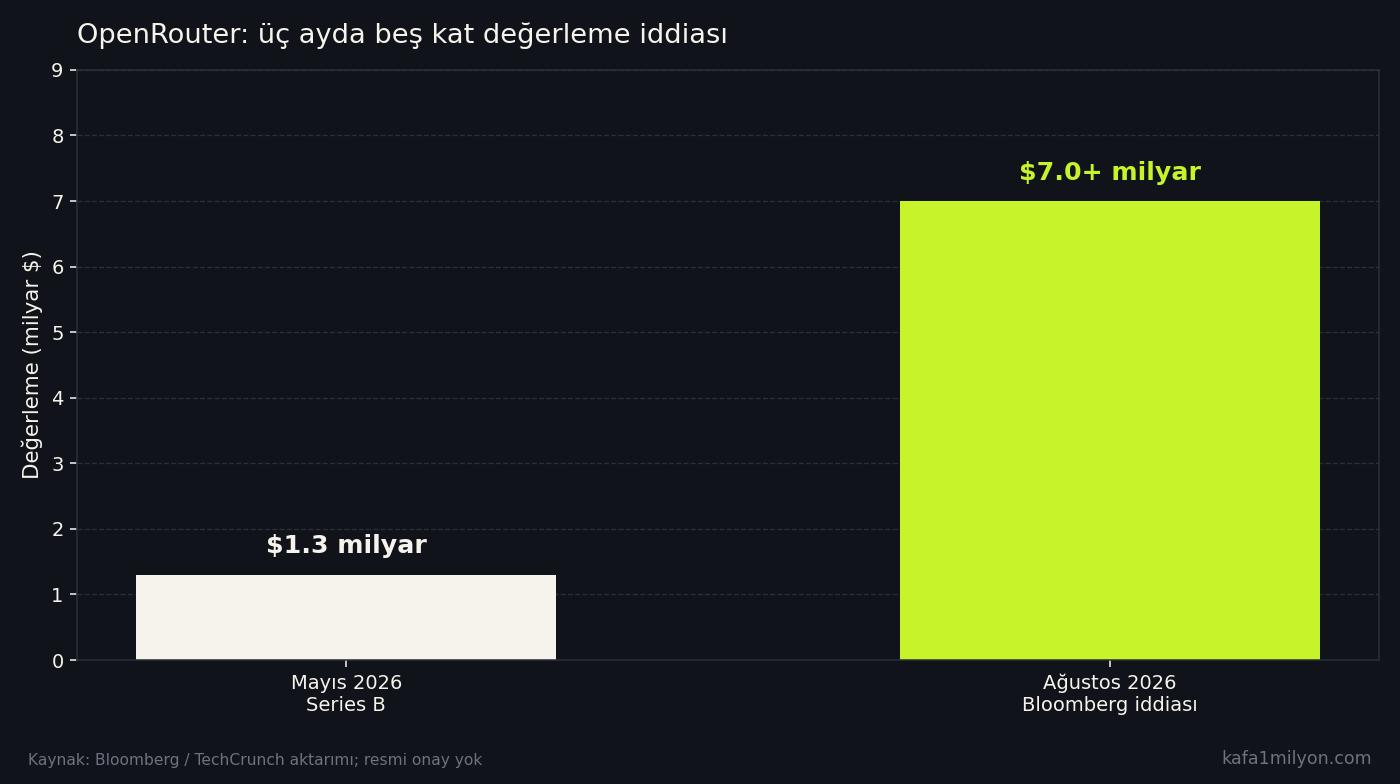 OpenRouter değerlemesinin Mayıs 2026 Series B ile Ağustos Bloomberg iddiası arasındaki artış grafiği