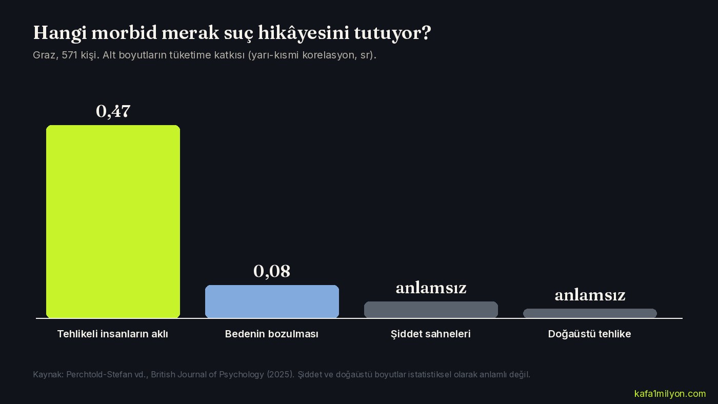 Morbid merak alt boyutlarının suç hikâyesi tüketimine katkısını gösteren grafik