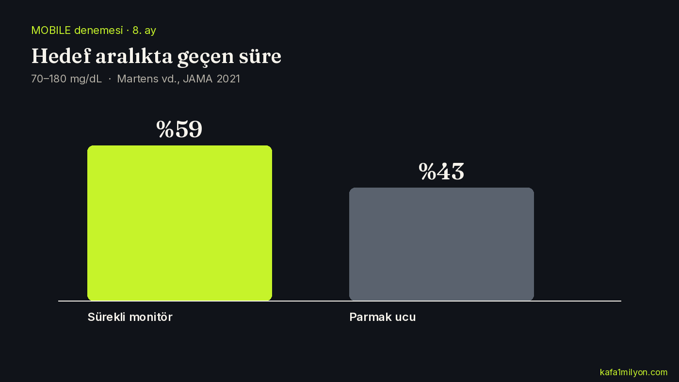 MOBILE denemesinde hedef aralıkta geçen süre: CGM yüzde 59, parmak ucu yüzde 43