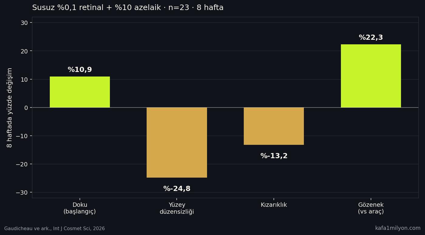 Sekiz haftada doku, yüzey düzensizliği, kızarıklık ve gözenek için yüzde değişimler