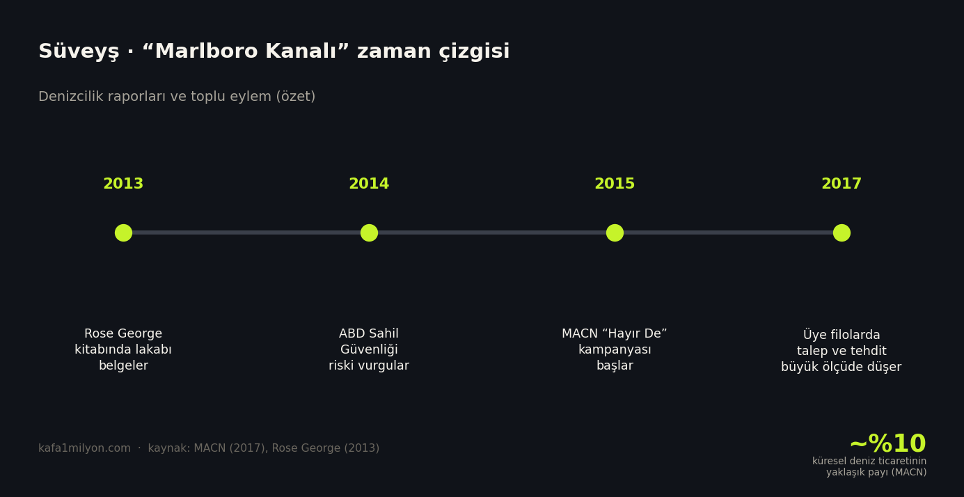 2013'ten 2017'ye Marlboro Kanalı lakabı ve MACN kampanyası zaman çizgisi