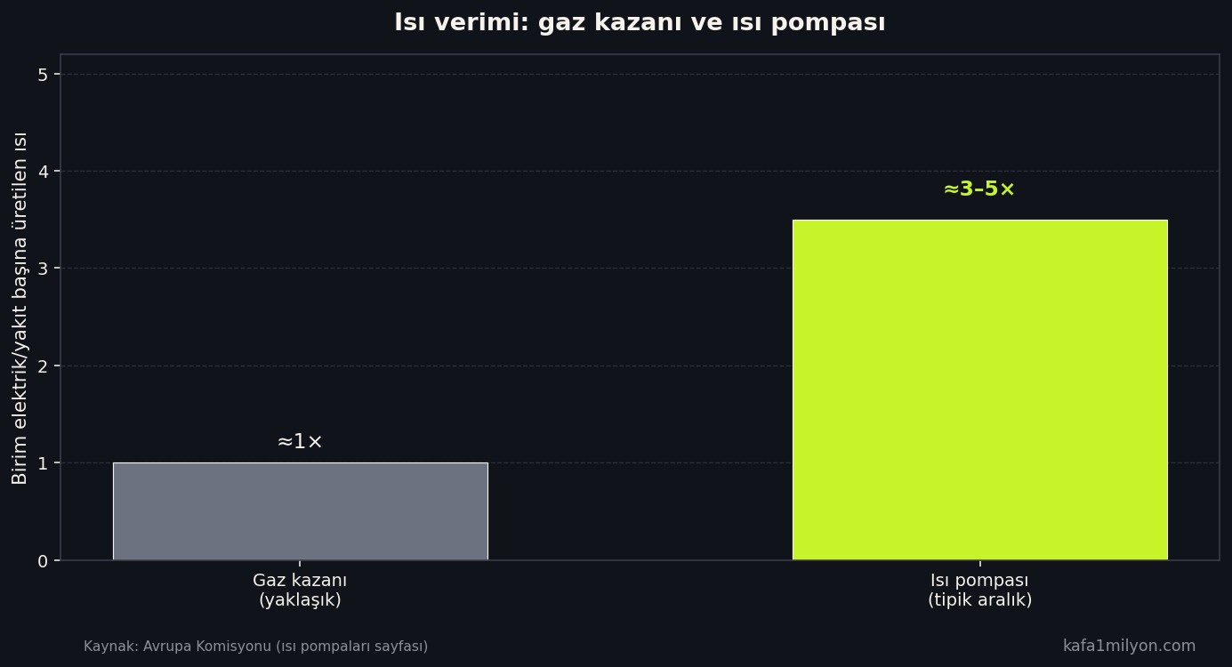 Gaz kazanı ile ısı pompasının ısı verimi karşılaştırması