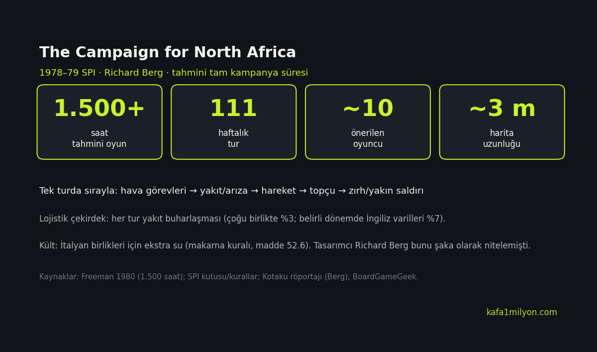 Campaign for North Africa ölçek kartları: 1500 saat, 111 tur, 10 oyuncu, 3 metre harita