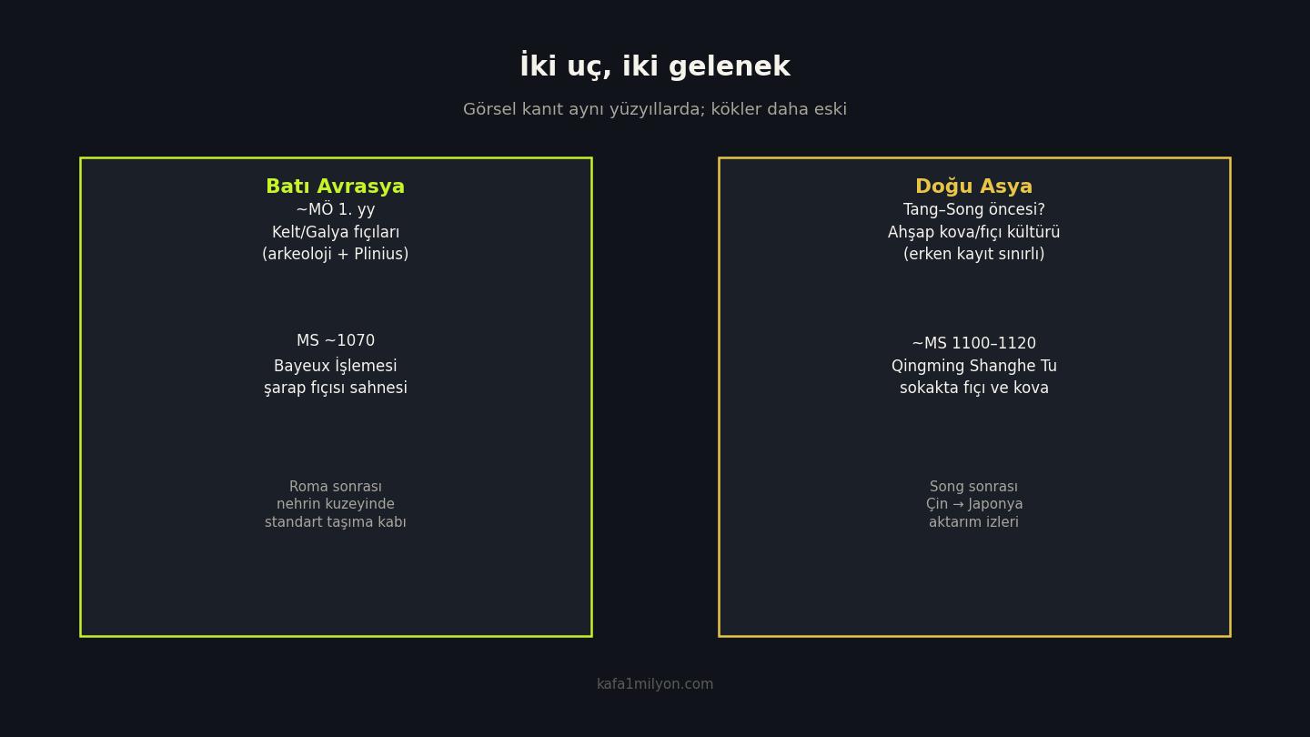 Batı Avrasya ve Doğu Asya fıçı geleneklerinin zaman çizelgesi