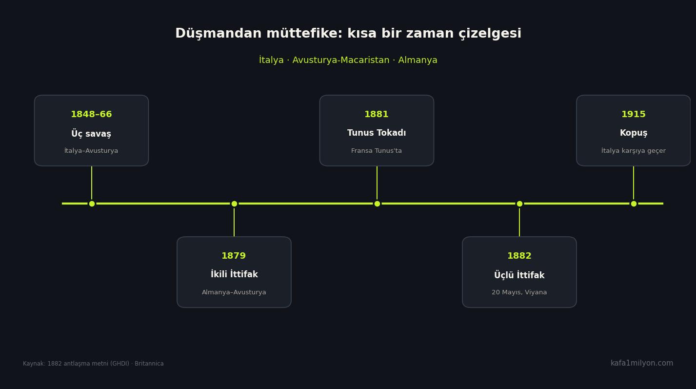 1848'den 1915'e İtalya-Avusturya-Almanya ilişkilerinin zaman çizelgesi