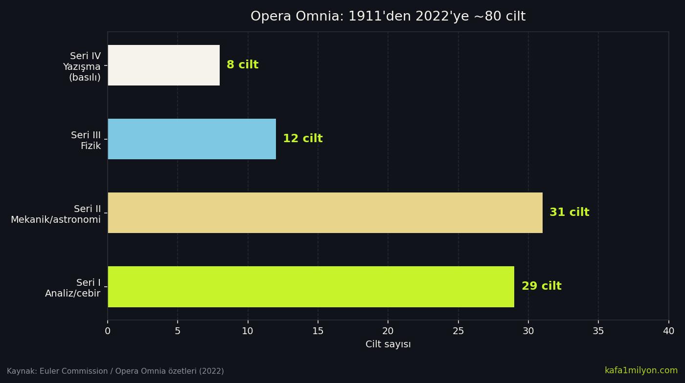 Opera Omnia'nın dört serisindeki cilt sayılarını gösteren yatay bar grafik