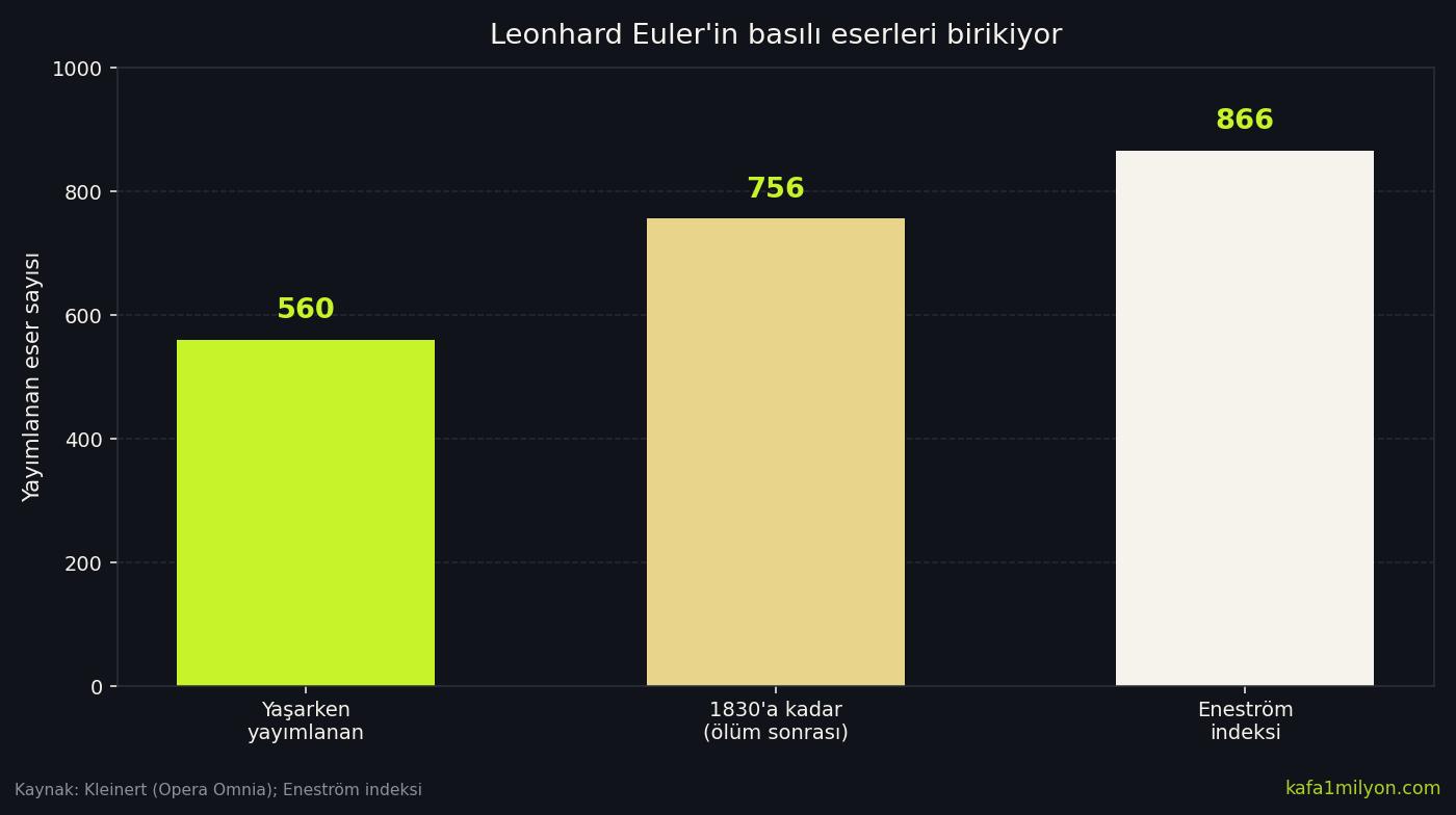 Euler'in yaşarken, 1830'a kadar ve Eneström indeksindeki eser sayılarını gösteren bar grafik