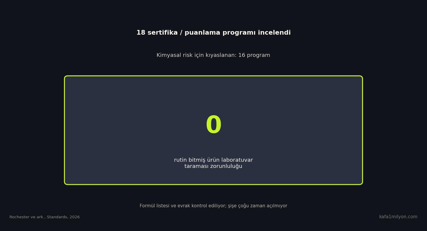 18 sertifika programı, 0 rutin bitmiş ürün testi zorunluluğu