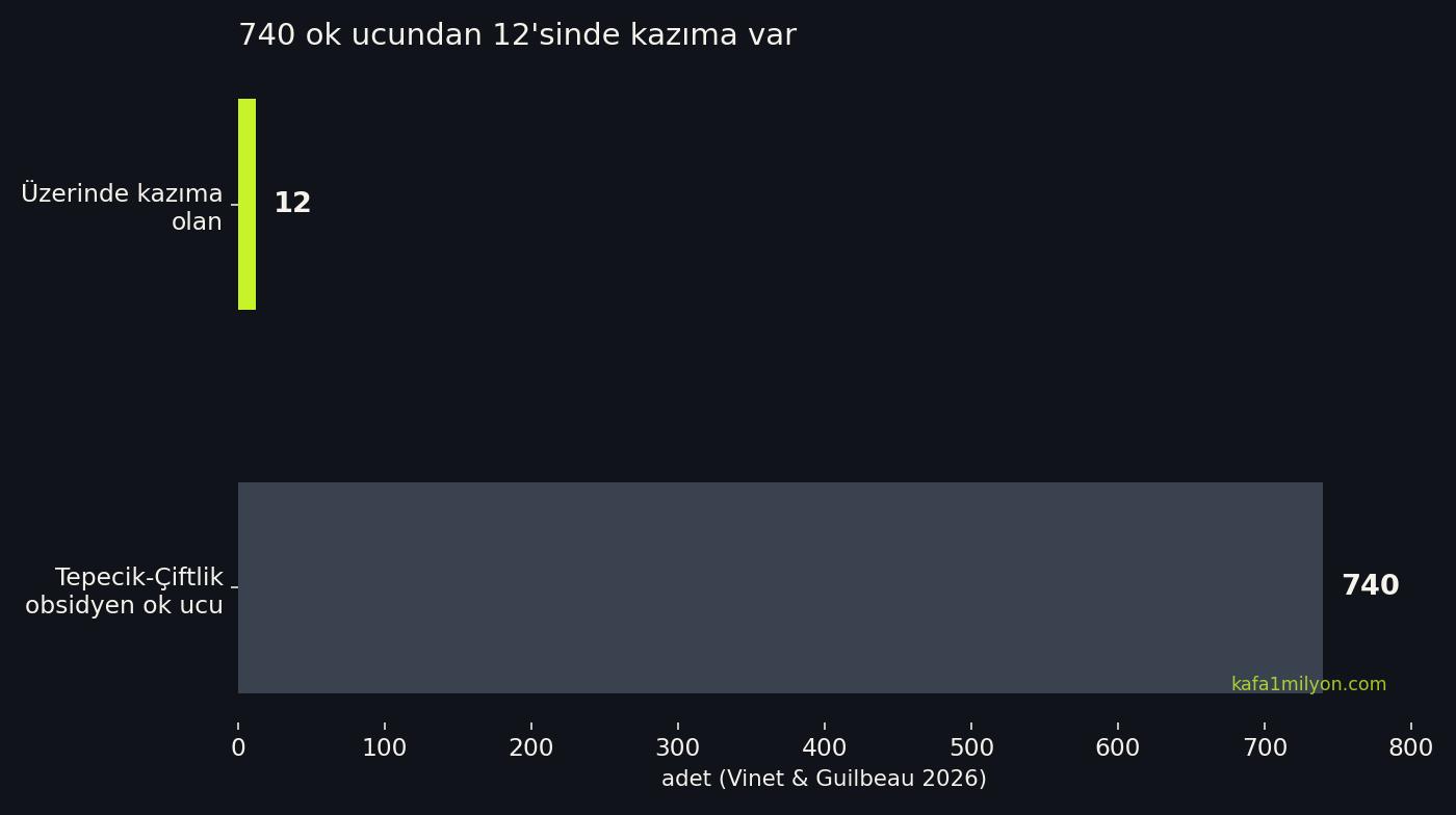 740 ok ucundan 12'sinde kazıma var