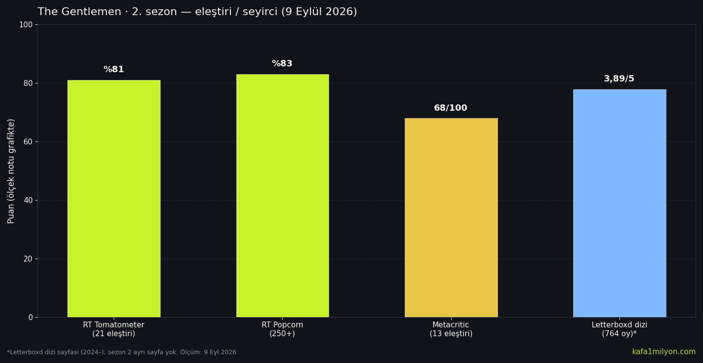 The Gentlemen 2. sezon eleştiri ve seyirci puanları, 9 Eylül 2026