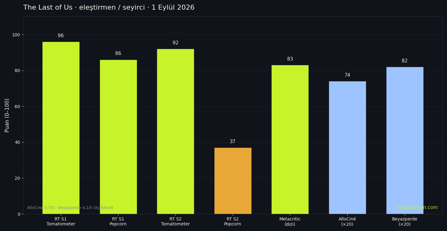The Last of Us eleştirmen ve seyirci puanları, 1 Eylül 2026