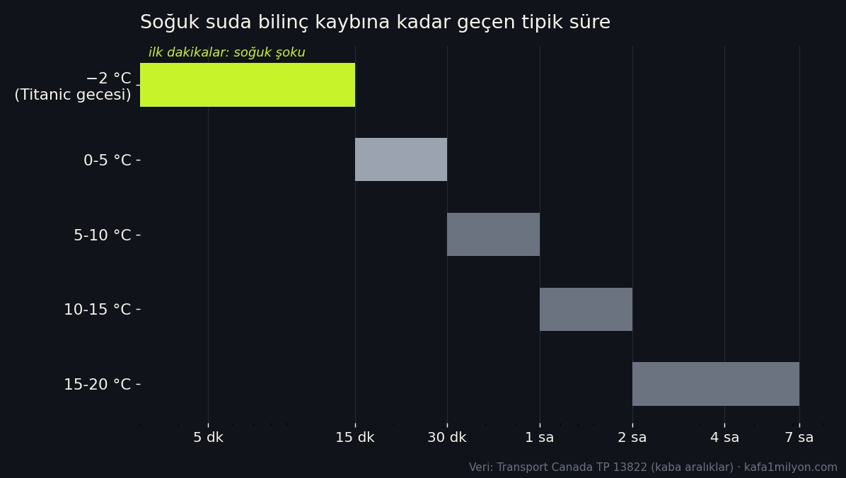 Su sıcaklığına göre bilinç kaybına kadar geçen tipik süreyi gösteren yatay çubuk grafik; Titanic gecesinin eksi 2 derecesi 15 dakikanın altında