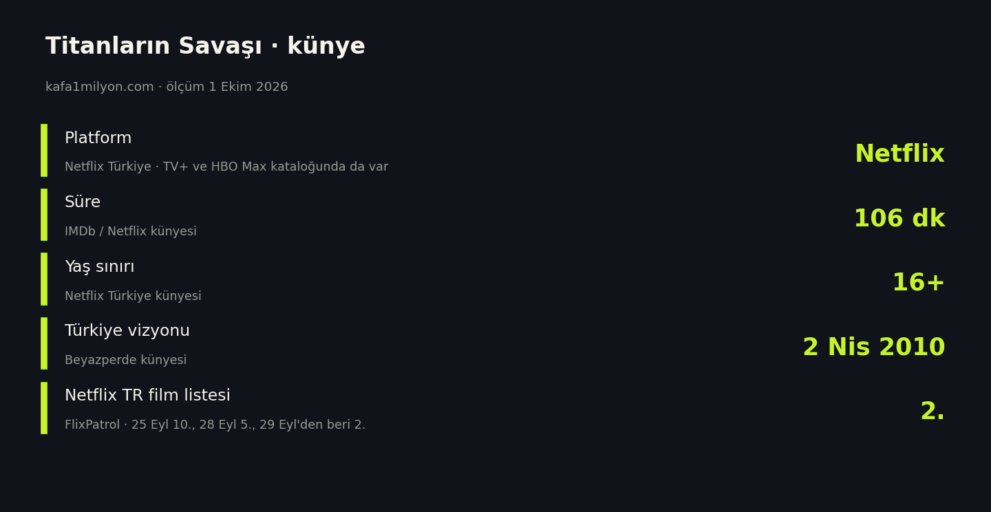 Titanların Savaşı için platform, süre, yaş sınırı, Türkiye vizyon tarihi ve Netflix Türkiye sırası