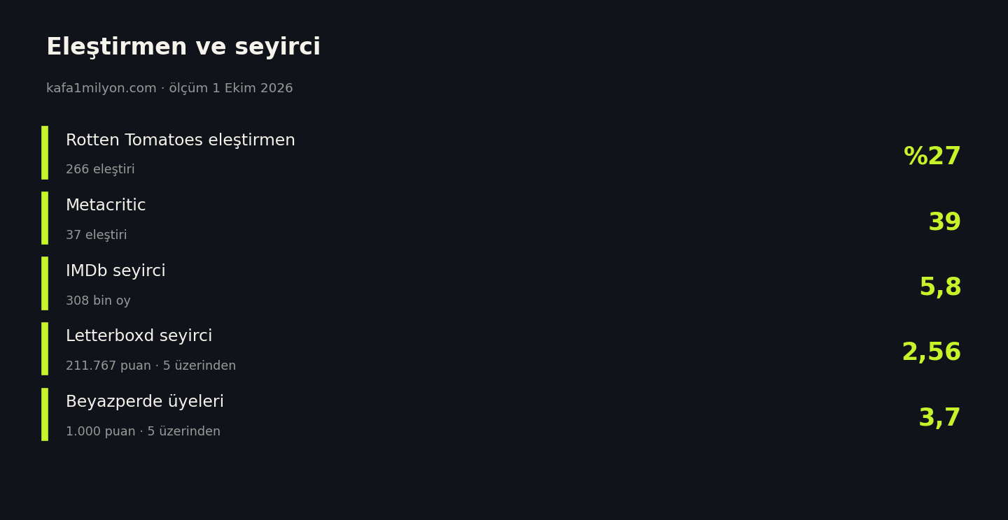 Titanların Savaşı eleştirmen ve seyirci puanları, 1 Ekim 2026