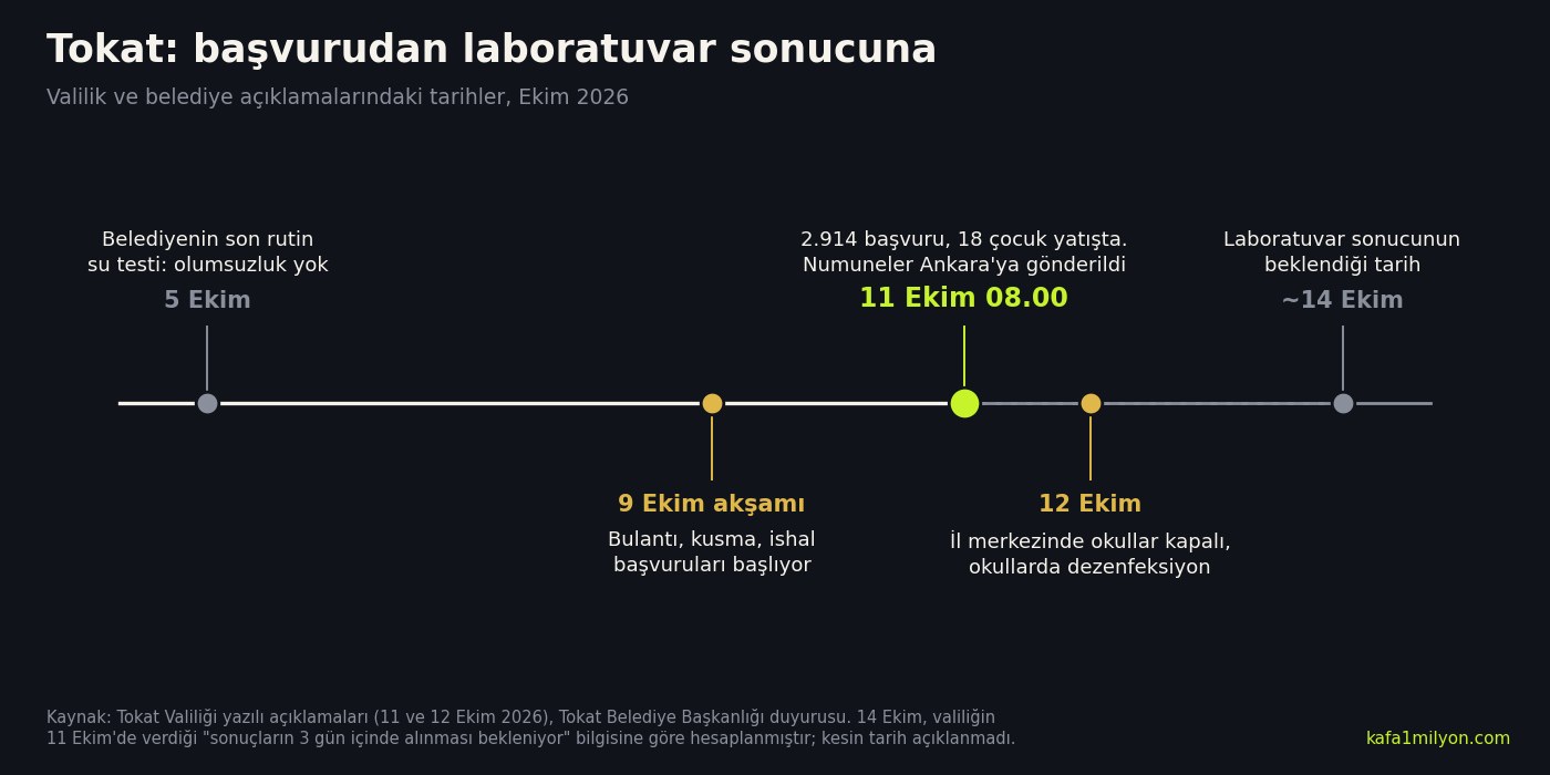 Zaman çizelgesi: 5 Ekim belediyenin son rutin su testi, 9 Ekim akşamı başvuruların başlaması, 11 Ekim saat 08.00 itibarıyla 2.914 başvuru ve numunelerin Ankara'ya gönderilmesi, 12 Ekim okulların kapanması, yaklaşık 14 Ekim laboratuvar sonucu