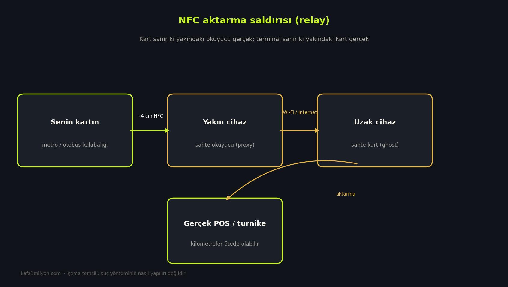 NFC aktarma saldırısının dört kutulu şeması: kart, yakın cihaz, uzak cihaz ve gerçek terminal