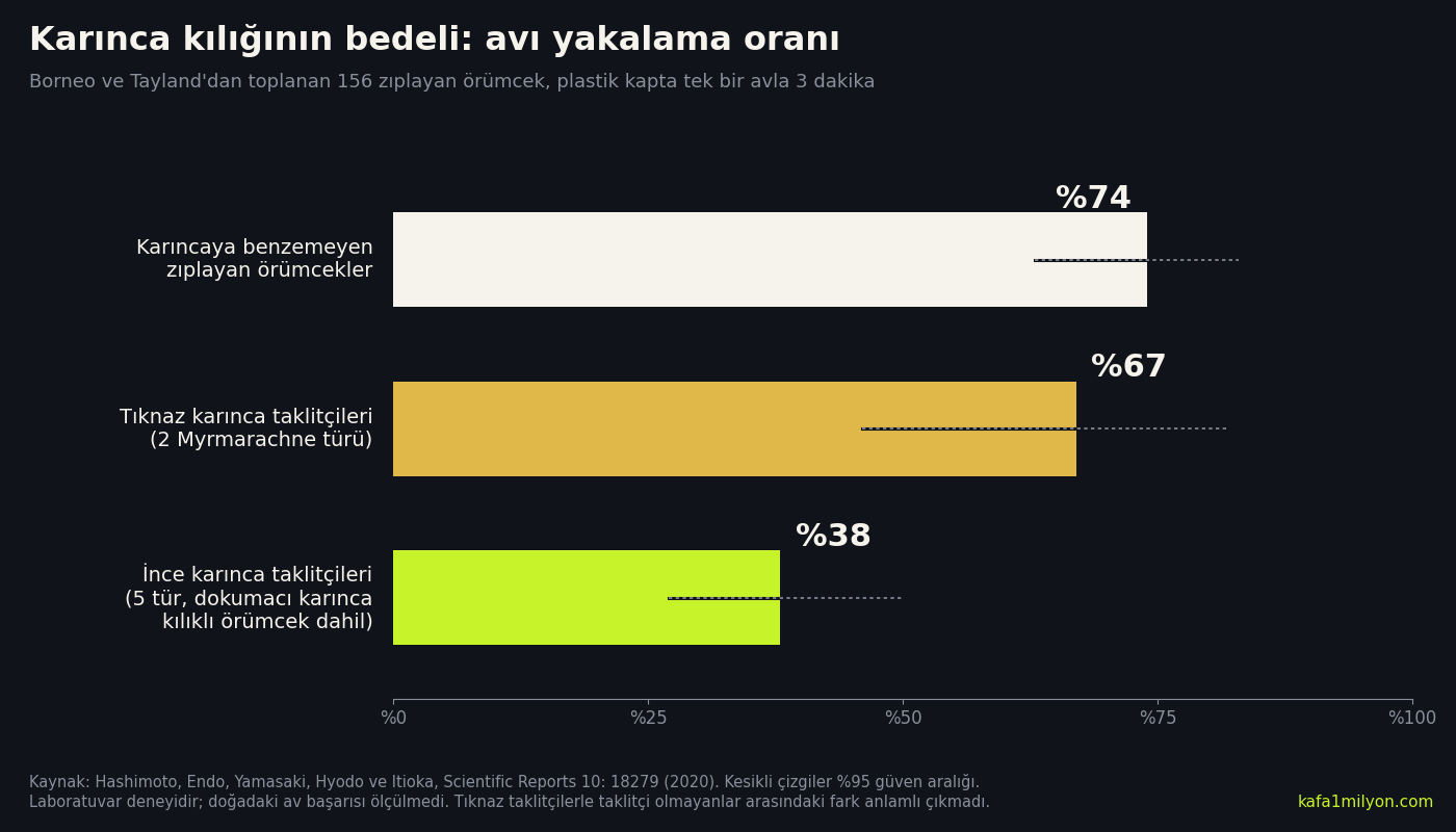 Çubuk grafik: karıncaya benzemeyen zıplayan örümcekler avı yüzde 74, tıknaz karınca taklitçileri yüzde 67, ince karınca taklitçileri yüzde 38 oranında yakaladı