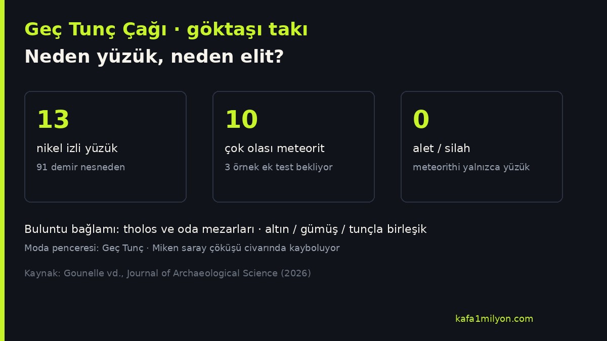 Grafik: 13 nikel izli yüzük, 10 çok olası meteorit, alet ve silahta meteorit yok
