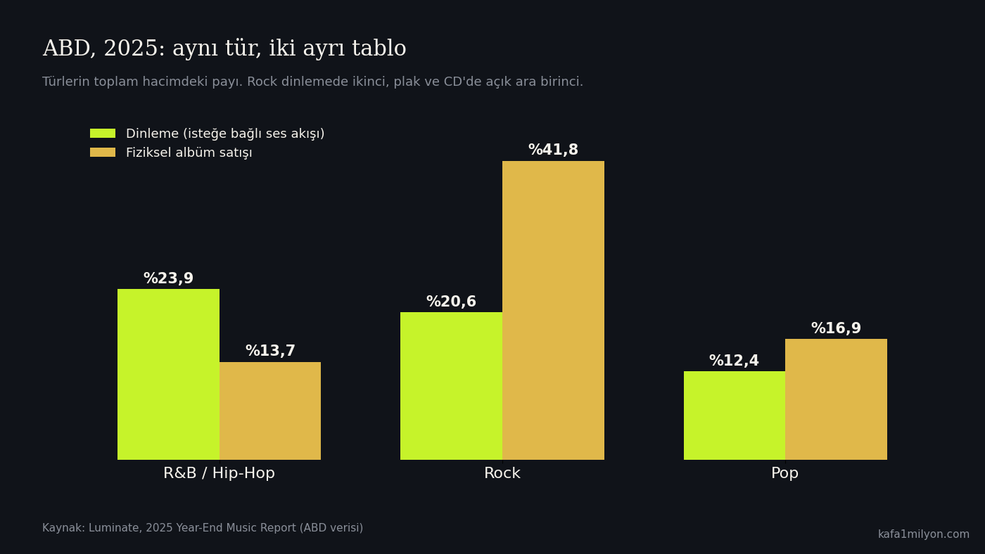 ABD 2025 tür payları çubuk grafiği: R&B ve hip hop dinlemede yüzde 23,9, fiziksel albümde yüzde 13,7; rock dinlemede yüzde 20,6, fiziksel albümde yüzde 41,8; pop yüzde 12,4 ve yüzde 16,9