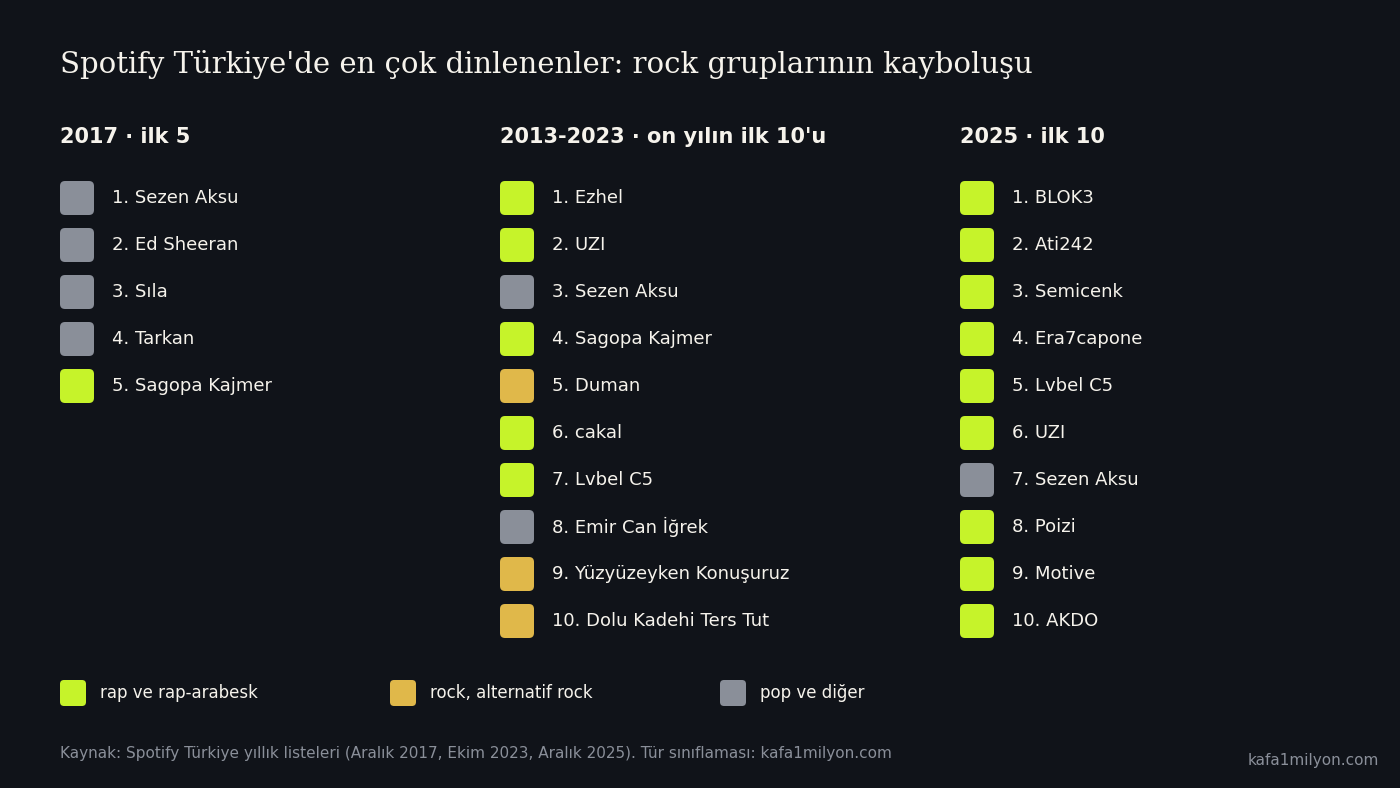 Üç sütunlu liste: 2017'de ilk beşte yalnızca Sagopa Kajmer rap, 2013-2023 on yıllık listesinde Duman beşinci ve iki alternatif rock grubu dokuzuncu ve onuncu, 2025 ilk onunda Sezen Aksu dışındaki dokuz isim rap