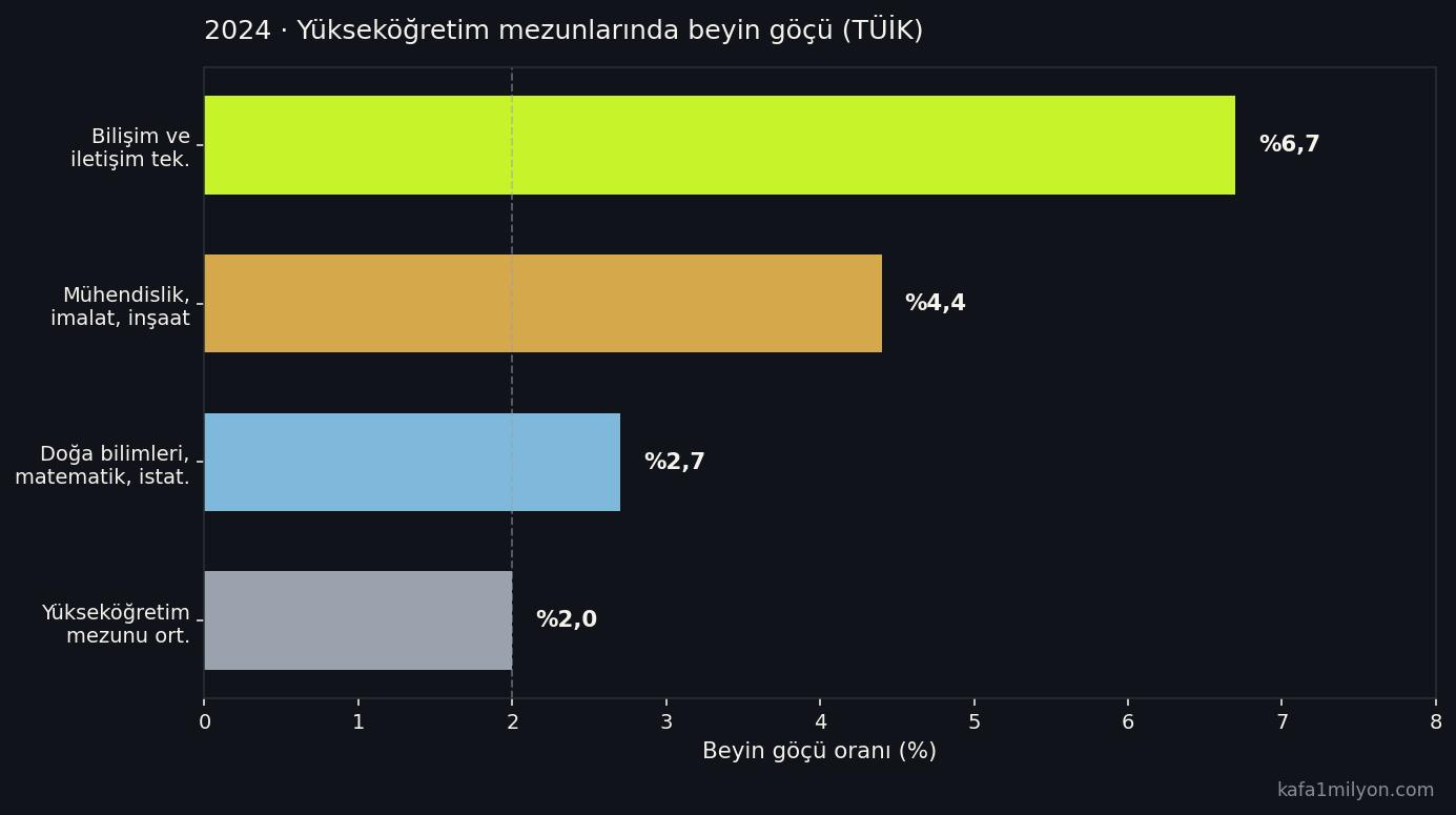 Yatay çubuk grafik: bilişim yüzde 6,7, mühendislik yüzde 4,4, doğa bilimleri yüzde 2,7, genel ortalama yüzde 2