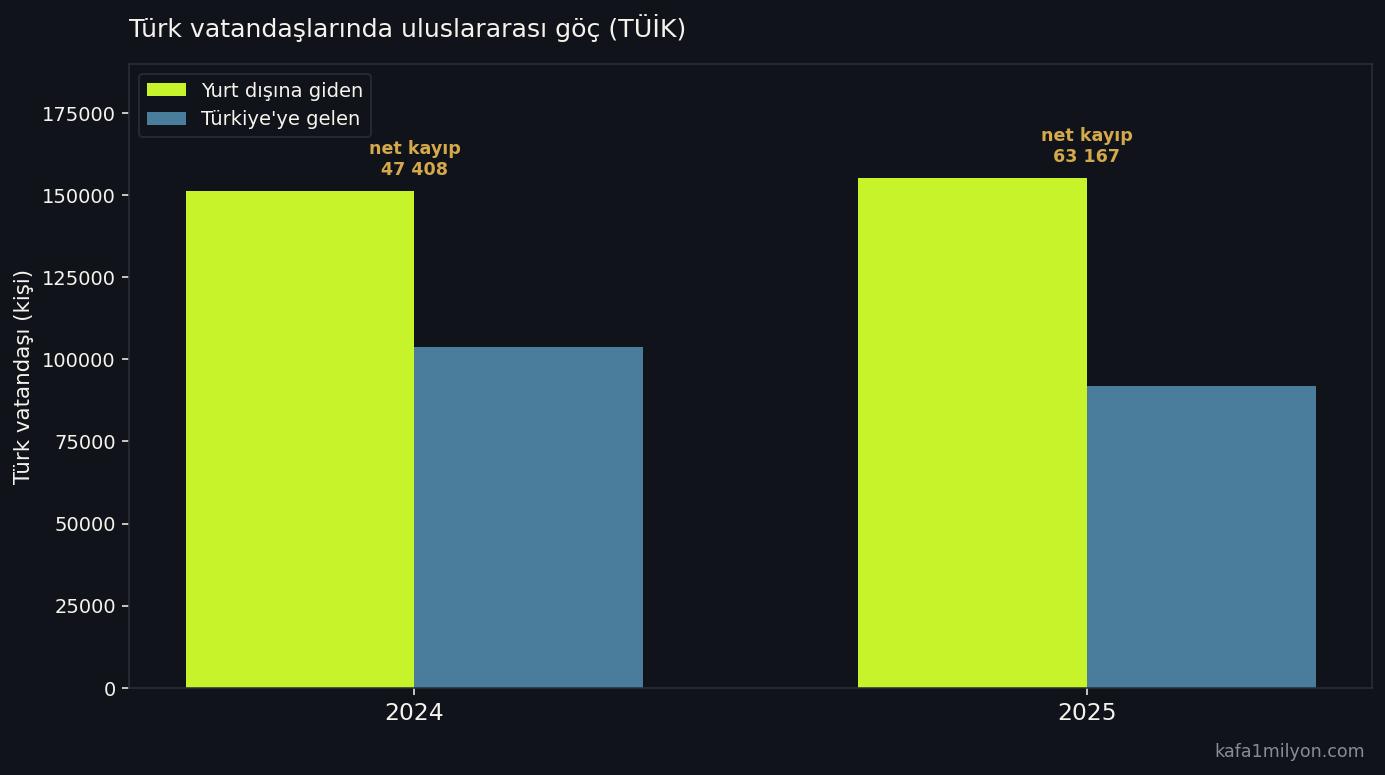 Çubuk grafik: 2024 ve 2025'te yurt dışına giden ve Türkiye'ye gelen Türk vatandaşı sayıları; net kayıp artıyor