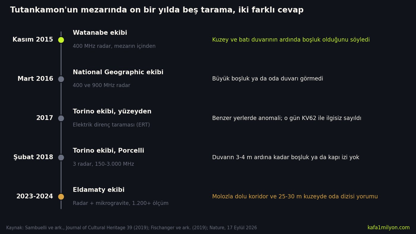 Zaman çizelgesi: 2015 Watanabe boşluk var dedi, 2016 National Geographic görmedi, 2017 direnç taramasında anomali, 2018 Torino ekibi 3-4 metreye kadar boşluk yok, 2023-2024 Eldamaty ekibi koridor ve oda dizisi yorumu
