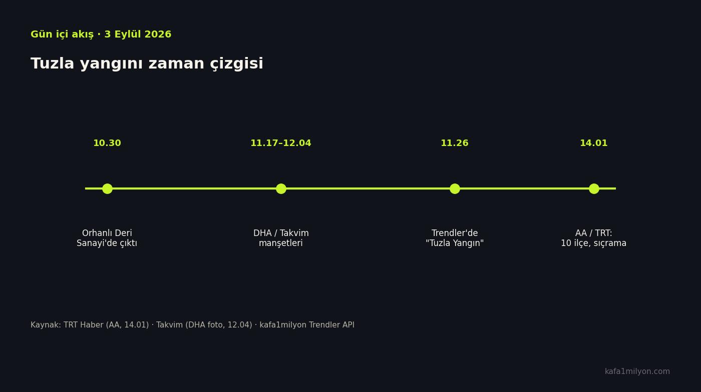 3 Eylül 2026 Tuzla yangını zaman çizgisi: 10.30, manşetler, Trendler, AA 14.01