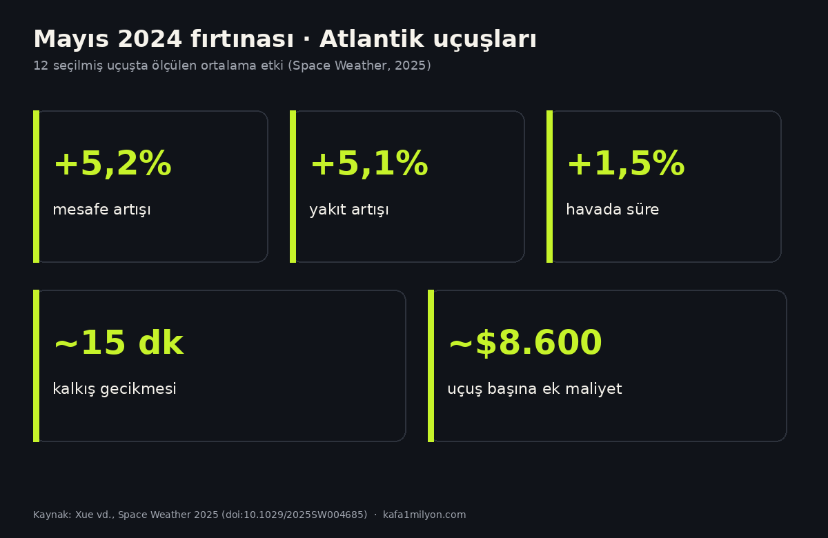 Mayıs 2024 Atlantik uçuşlarında mesafe, yakıt, süre ve maliyet artışları