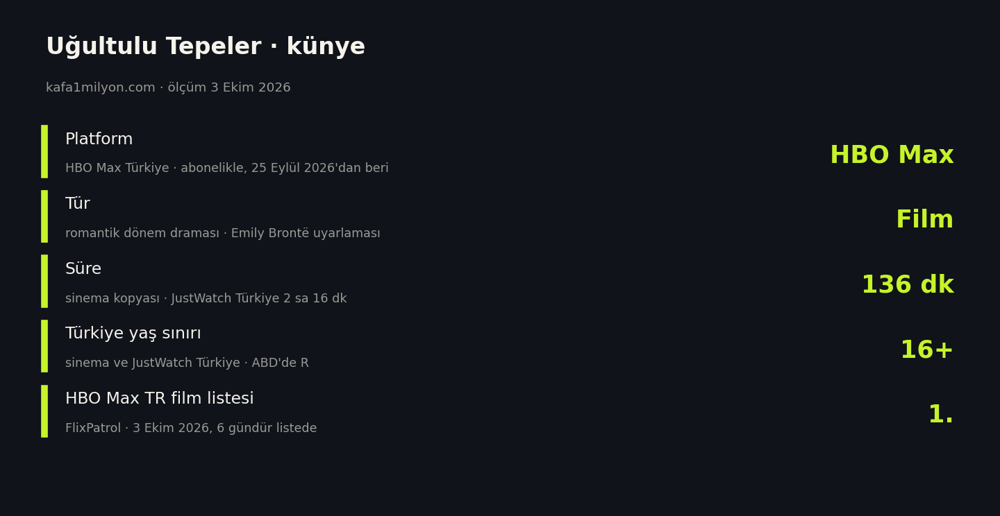 Uğultulu Tepeler için platform, tür, süre, Türkiye yaş sınırı ve HBO Max Türkiye liste sırası