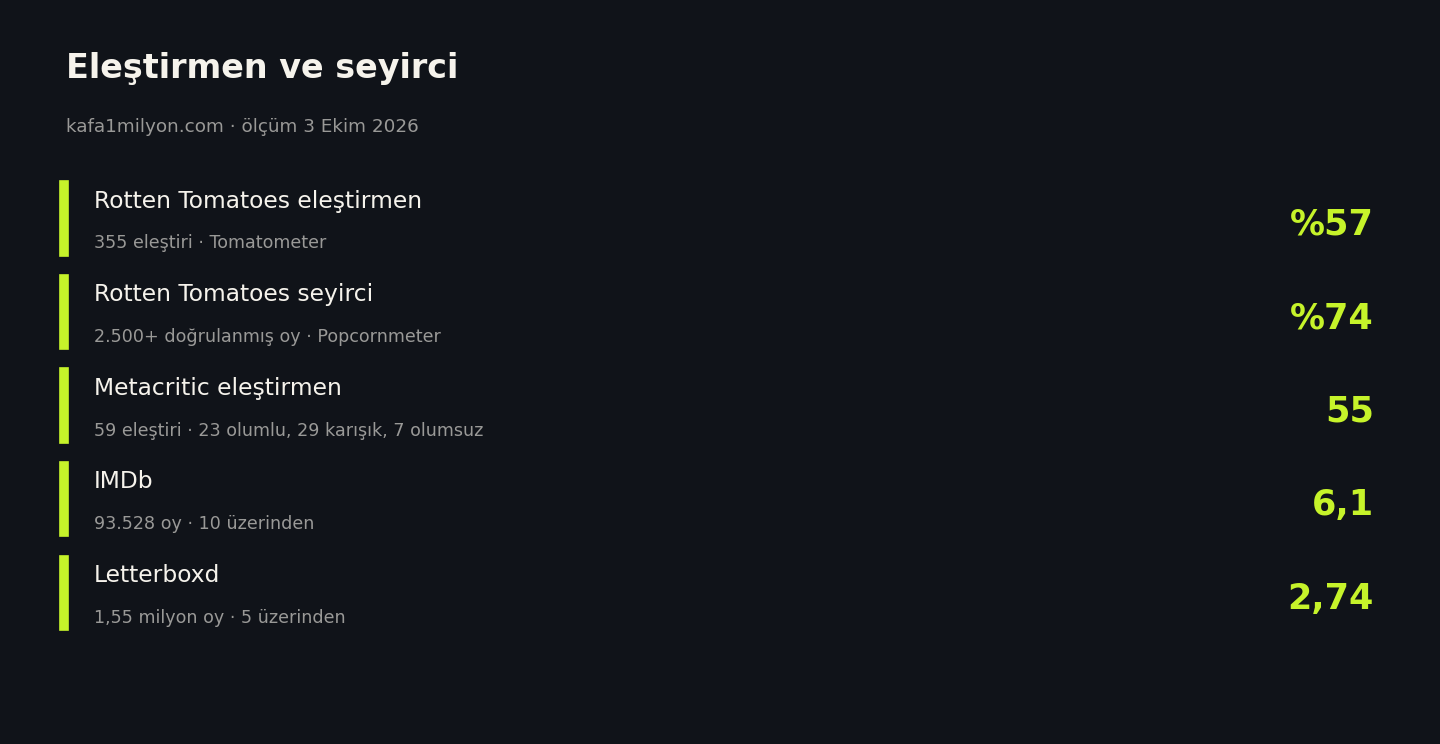Uğultulu Tepeler eleştirmen ve seyirci puanları, 3 Ekim 2026