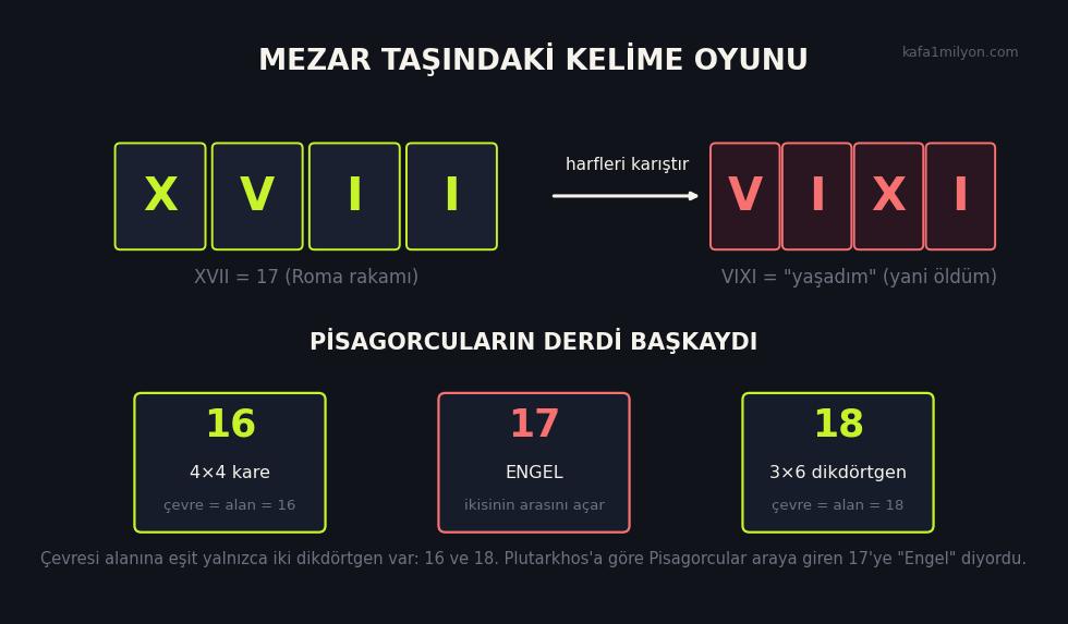 Bilgi grafiği: XVII harfleri karıştırılınca VIXI (yaşadım) kelimesi çıkıyor; altta Pisagorcuların 16-17-18 geometrisi