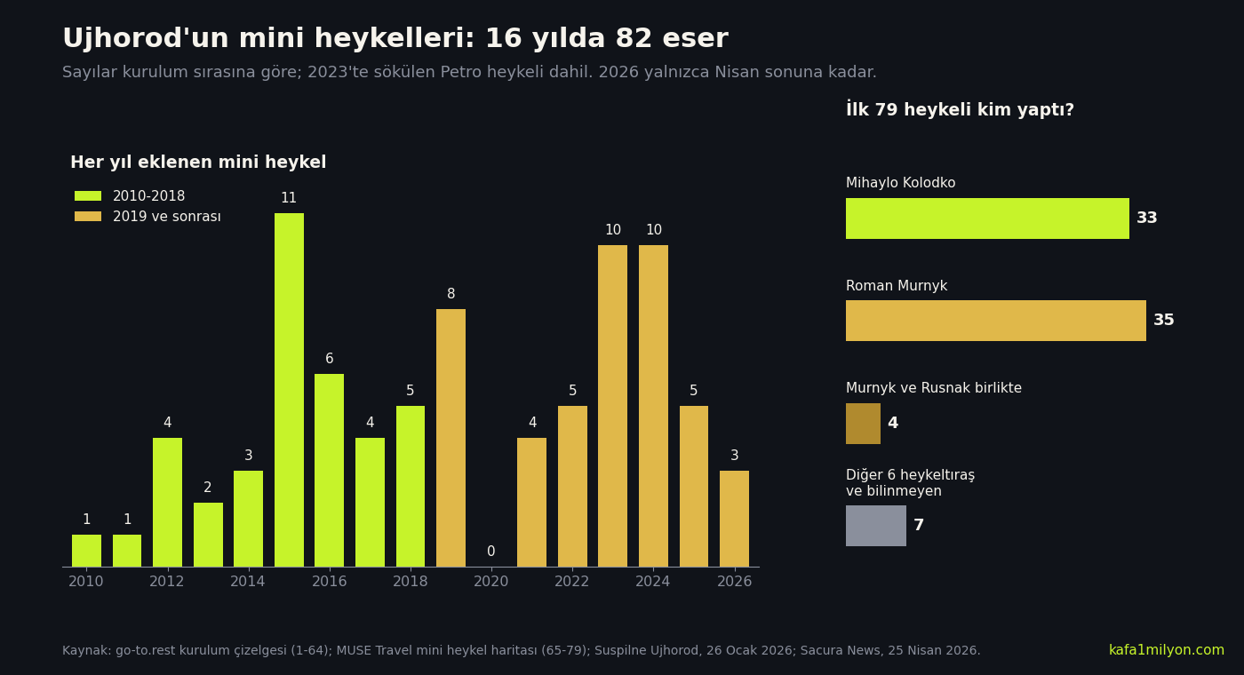 Bilgi grafiği: Ujhorod'da 2010'dan 2026'ya her yıl eklenen mini heykel sayısı ve ilk 79 heykelin heykeltıraşlara göre dağılımı; Kolodko 33, Murnyk 35