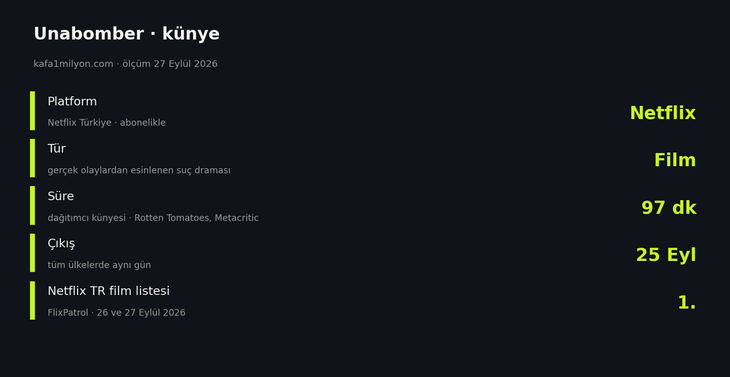 Unabomber için platform, tür, süre, çıkış tarihi ve Netflix Türkiye sırası