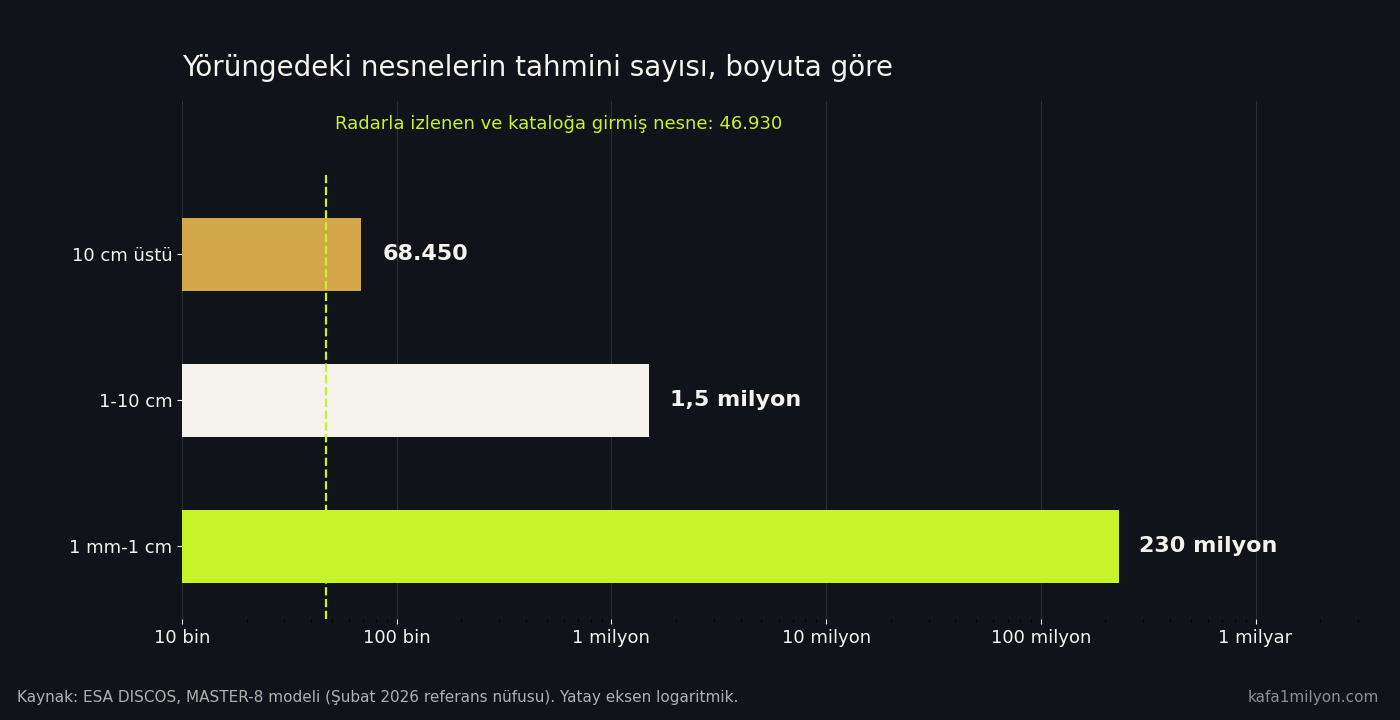 Logaritmik çubuk grafik: yörüngede 10 santimetreden büyük 68.450, 1 ile 10 santimetre arası 1,5 milyon, 1 milimetre ile 1 santimetre arası 230 milyon nesne tahmini; katalogdaki nesne sayısı 46.930