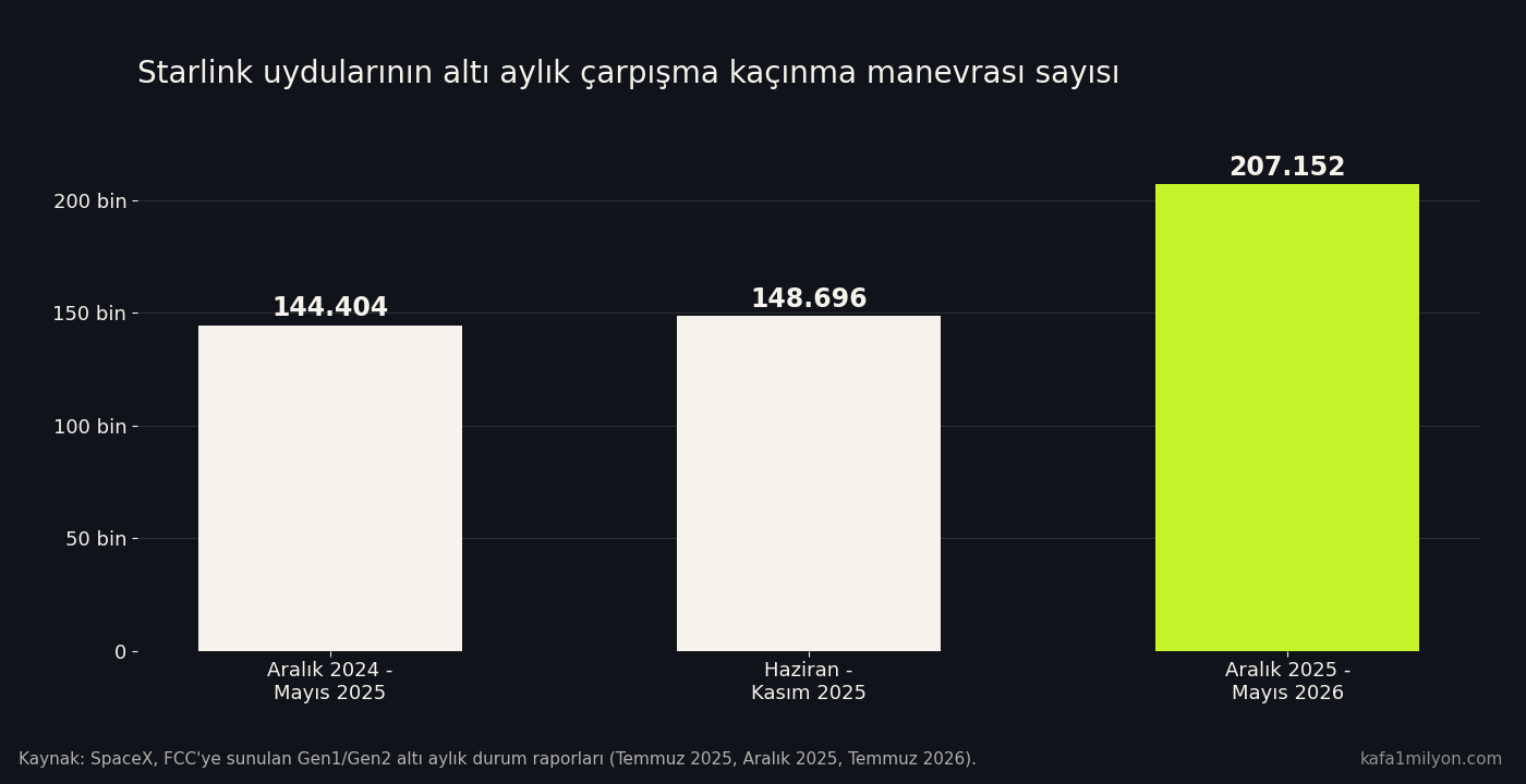 Çubuk grafik: Starlink uydularının altı aylık kaçınma manevrası sayıları; Aralık 2024-Mayıs 2025 arasında 144.404, Haziran-Kasım 2025 arasında 148.696, Aralık 2025-Mayıs 2026 arasında 207.152