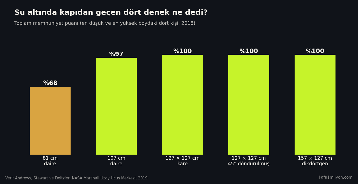 Çubuk grafik: su altındaki denemede 81 santimetrelik daire kapı yüzde 68, 107 santimetrelik daire yüzde 97, 127 santimetrelik kare ve daha büyük kapılar yüzde 100 memnuniyet puanı aldı