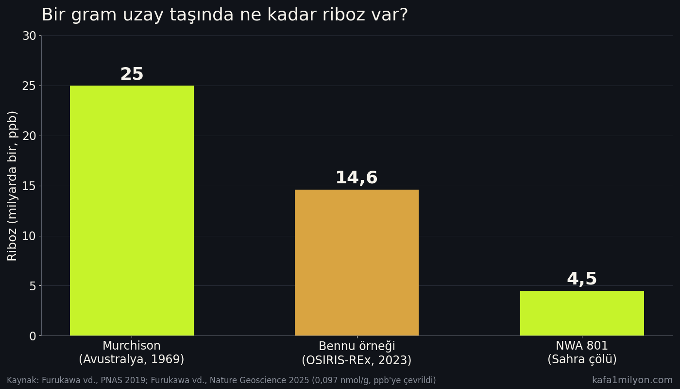 Sütun grafik: bir gram örnekteki riboz miktarı; Murchison göktaşında milyarda 25, Bennu örneğinde milyarda 14,6, Sahra'da bulunan NWA 801 göktaşında milyarda 4,5