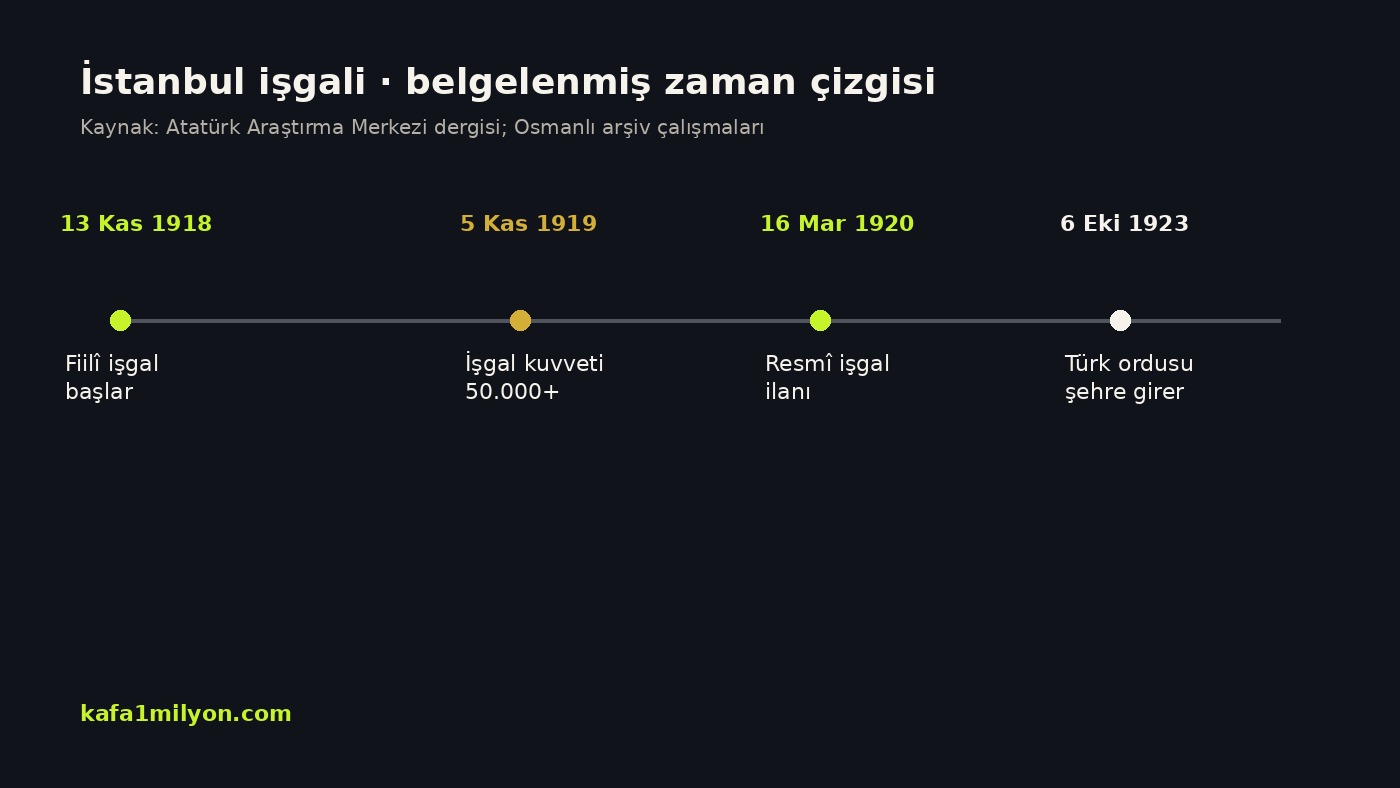 İstanbul işgalinin 1918-1923 zaman çizgisi